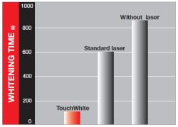 TouchWhiteTM substantially shortens bleaching time.